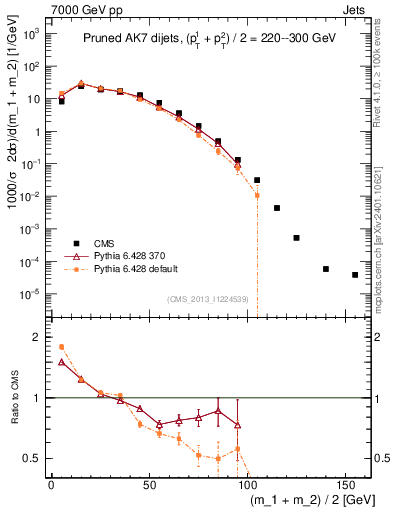 Plot of jj.m.prun in 7000 GeV pp collisions