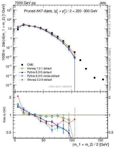 Plot of jj.m.prun in 7000 GeV pp collisions