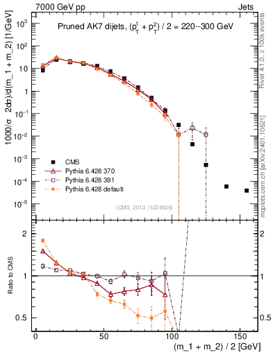 Plot of jj.m.prun in 7000 GeV pp collisions