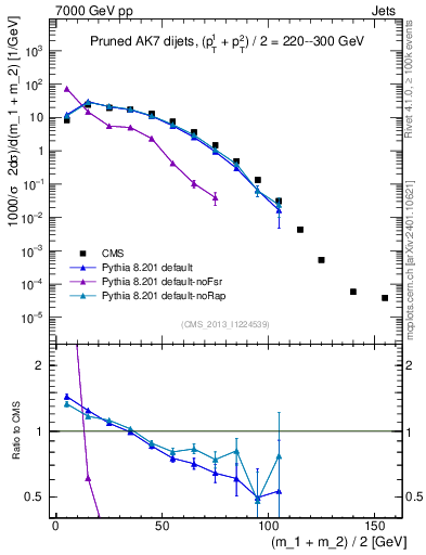 Plot of jj.m.prun in 7000 GeV pp collisions