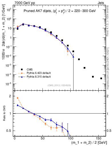Plot of jj.m.prun in 7000 GeV pp collisions
