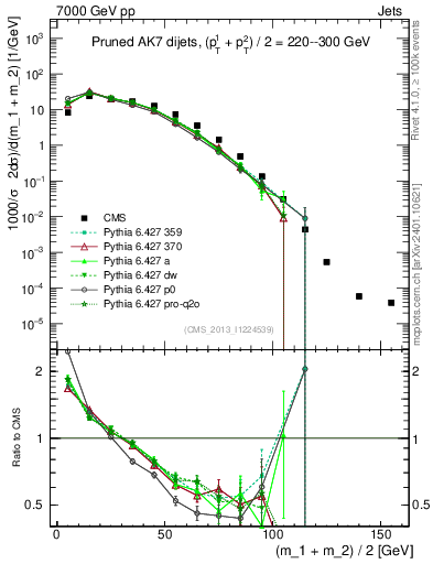 Plot of jj.m.prun in 7000 GeV pp collisions