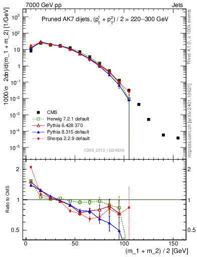 Plot of jj.m.prun in 7000 GeV pp collisions