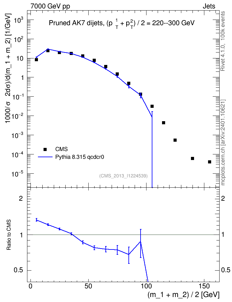 Plot of jj.m.prun in 7000 GeV pp collisions