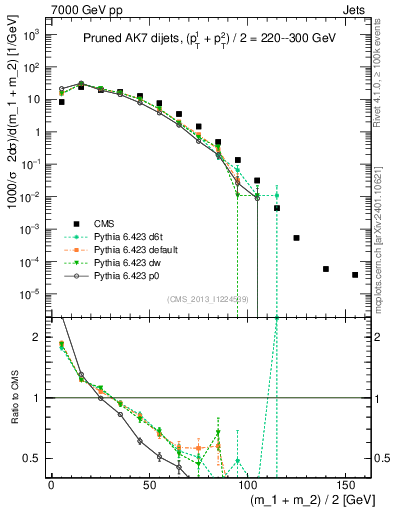 Plot of jj.m.prun in 7000 GeV pp collisions