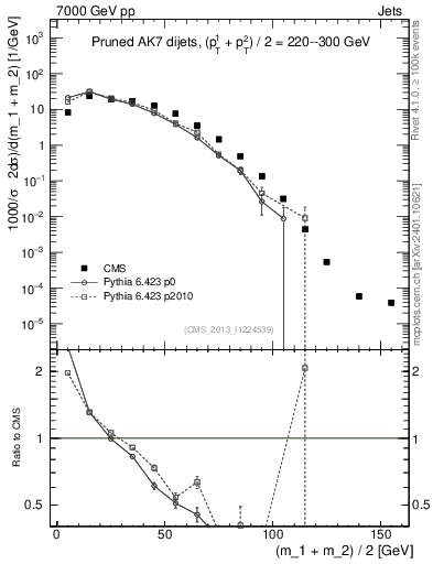 Plot of jj.m.prun in 7000 GeV pp collisions