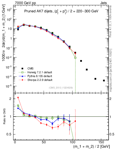 Plot of jj.m.prun in 7000 GeV pp collisions