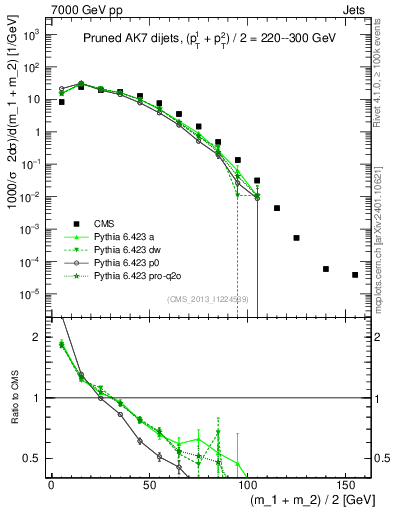 Plot of jj.m.prun in 7000 GeV pp collisions