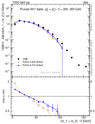 Plot of jj.m.prun in 7000 GeV pp collisions