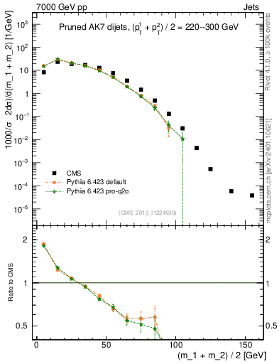 Plot of jj.m.prun in 7000 GeV pp collisions