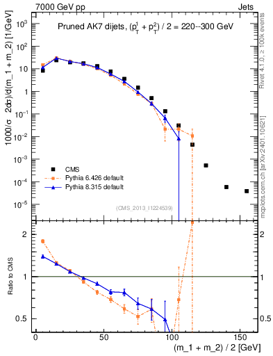 Plot of jj.m.prun in 7000 GeV pp collisions