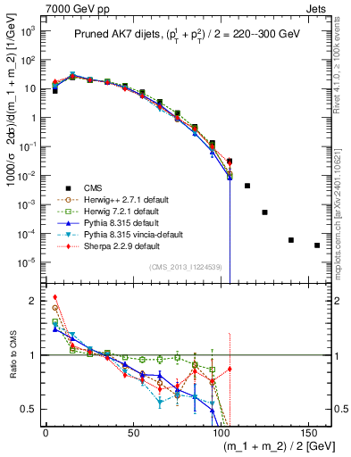 Plot of jj.m.prun in 7000 GeV pp collisions
