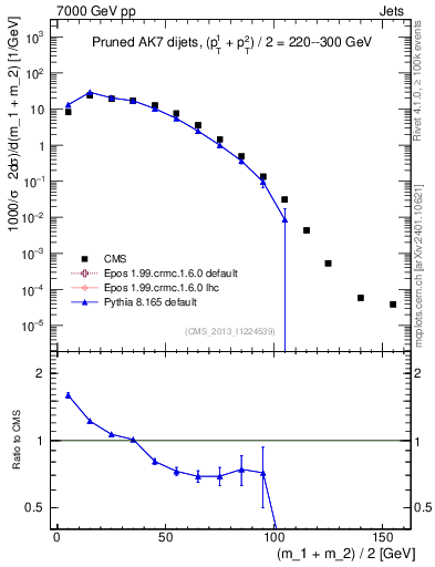 Plot of jj.m.prun in 7000 GeV pp collisions