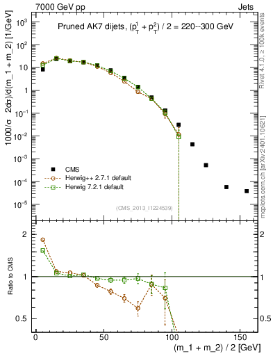 Plot of jj.m.prun in 7000 GeV pp collisions