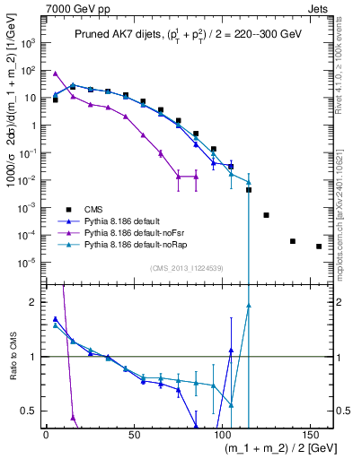 Plot of jj.m.prun in 7000 GeV pp collisions