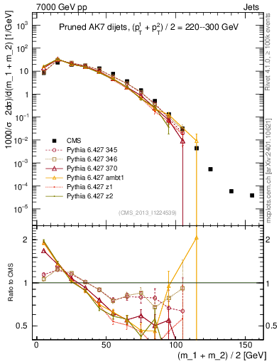 Plot of jj.m.prun in 7000 GeV pp collisions