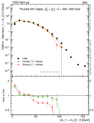 Plot of jj.m.prun in 7000 GeV pp collisions