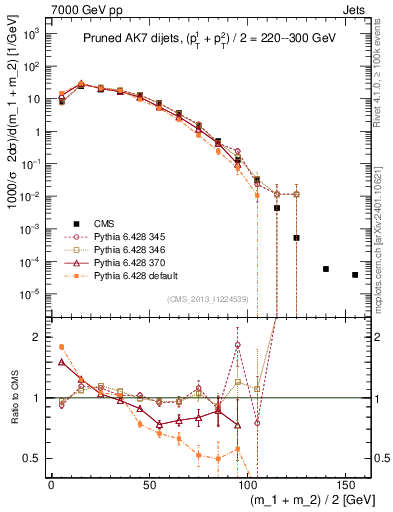 Plot of jj.m.prun in 7000 GeV pp collisions