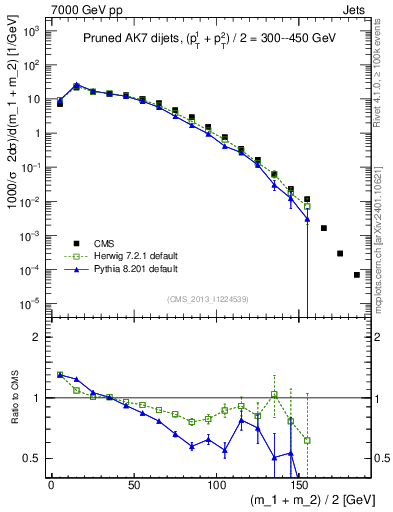Plot of jj.m.prun in 7000 GeV pp collisions
