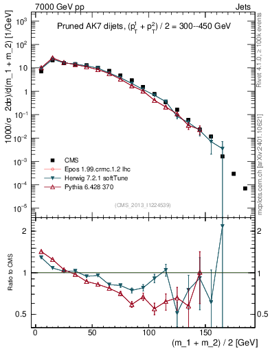 Plot of jj.m.prun in 7000 GeV pp collisions