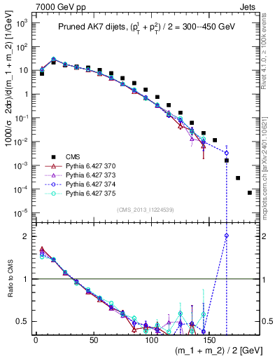 Plot of jj.m.prun in 7000 GeV pp collisions