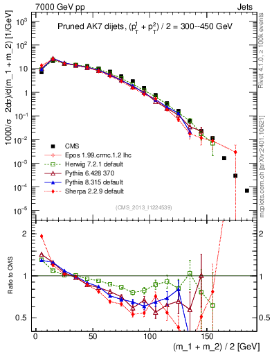 Plot of jj.m.prun in 7000 GeV pp collisions