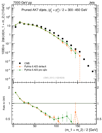 Plot of jj.m.prun in 7000 GeV pp collisions