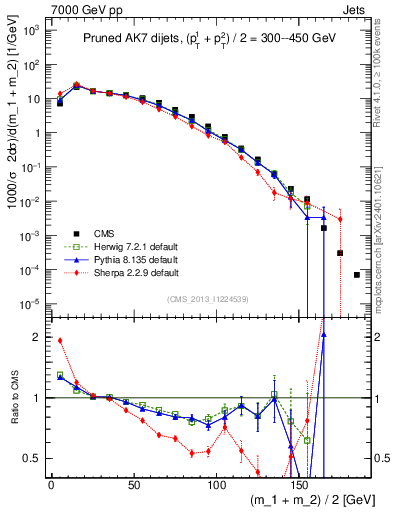 Plot of jj.m.prun in 7000 GeV pp collisions