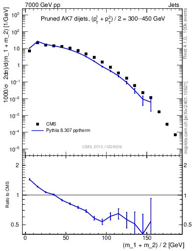 Plot of jj.m.prun in 7000 GeV pp collisions
