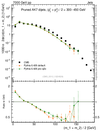 Plot of jj.m.prun in 7000 GeV pp collisions