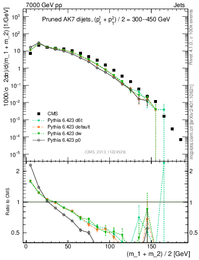 Plot of jj.m.prun in 7000 GeV pp collisions
