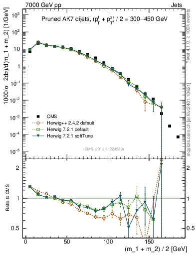 Plot of jj.m.prun in 7000 GeV pp collisions