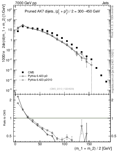 Plot of jj.m.prun in 7000 GeV pp collisions