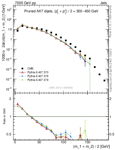 Plot of jj.m.prun in 7000 GeV pp collisions