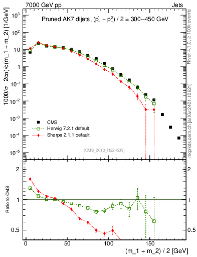 Plot of jj.m.prun in 7000 GeV pp collisions