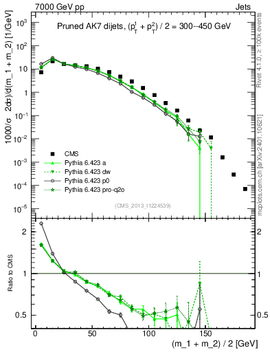 Plot of jj.m.prun in 7000 GeV pp collisions