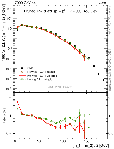 Plot of jj.m.prun in 7000 GeV pp collisions