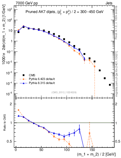 Plot of jj.m.prun in 7000 GeV pp collisions