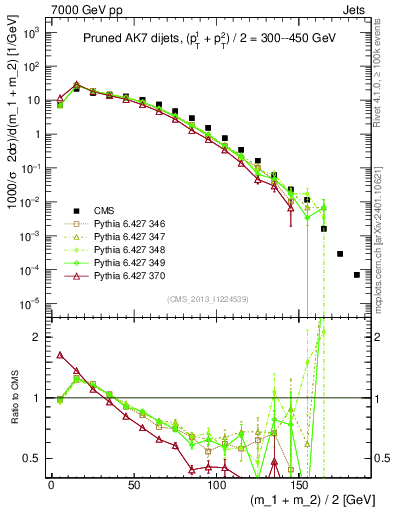 Plot of jj.m.prun in 7000 GeV pp collisions