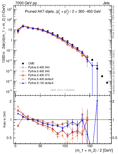 Plot of jj.m.prun in 7000 GeV pp collisions