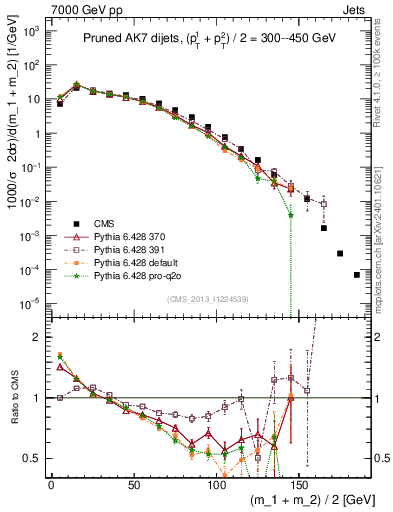 Plot of jj.m.prun in 7000 GeV pp collisions