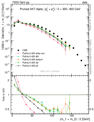 Plot of jj.m.prun in 7000 GeV pp collisions