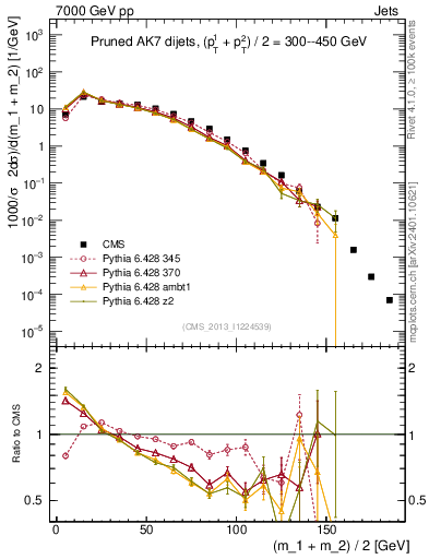 Plot of jj.m.prun in 7000 GeV pp collisions