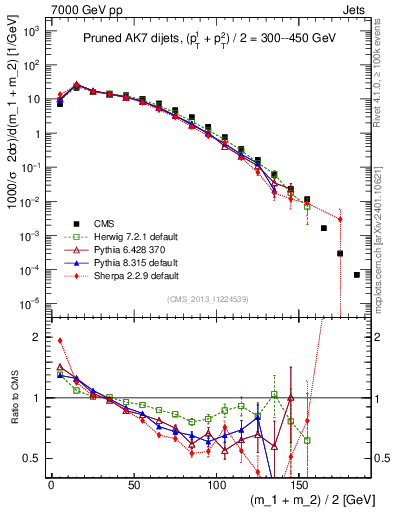 Plot of jj.m.prun in 7000 GeV pp collisions