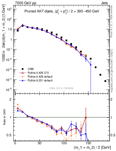 Plot of jj.m.prun in 7000 GeV pp collisions