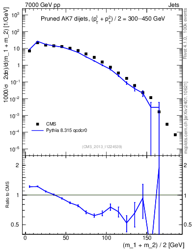 Plot of jj.m.prun in 7000 GeV pp collisions