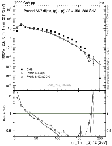 Plot of jj.m.prun in 7000 GeV pp collisions