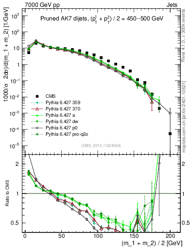 Plot of jj.m.prun in 7000 GeV pp collisions