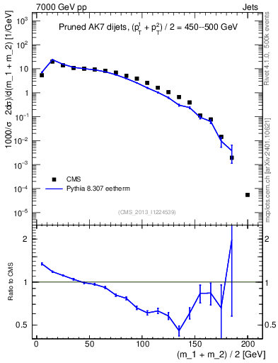 Plot of jj.m.prun in 7000 GeV pp collisions