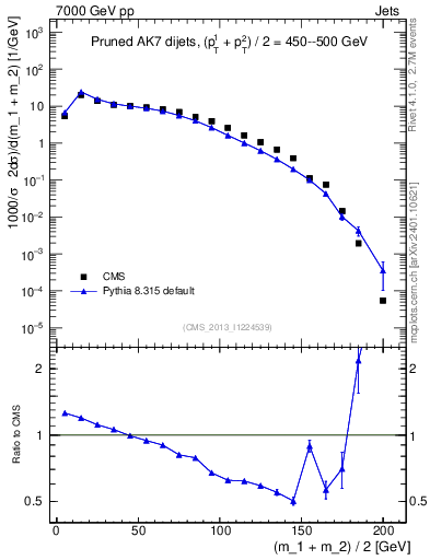 Plot of jj.m.prun in 7000 GeV pp collisions